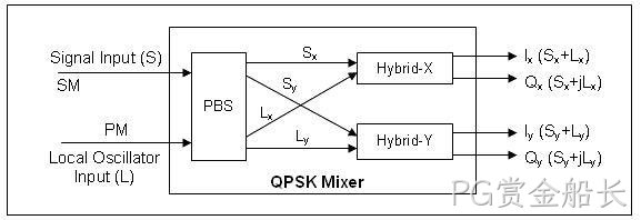  2X4 光学混频器 QPSK Mixer