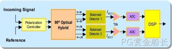 90°光学混合器90deg Optical Hybrid